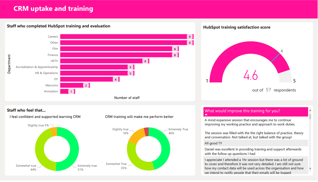 CRM Training stats